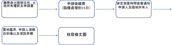 土地鑑界申請流程 示意圖