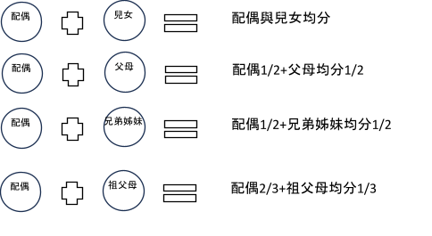 拋棄繼承順位計算